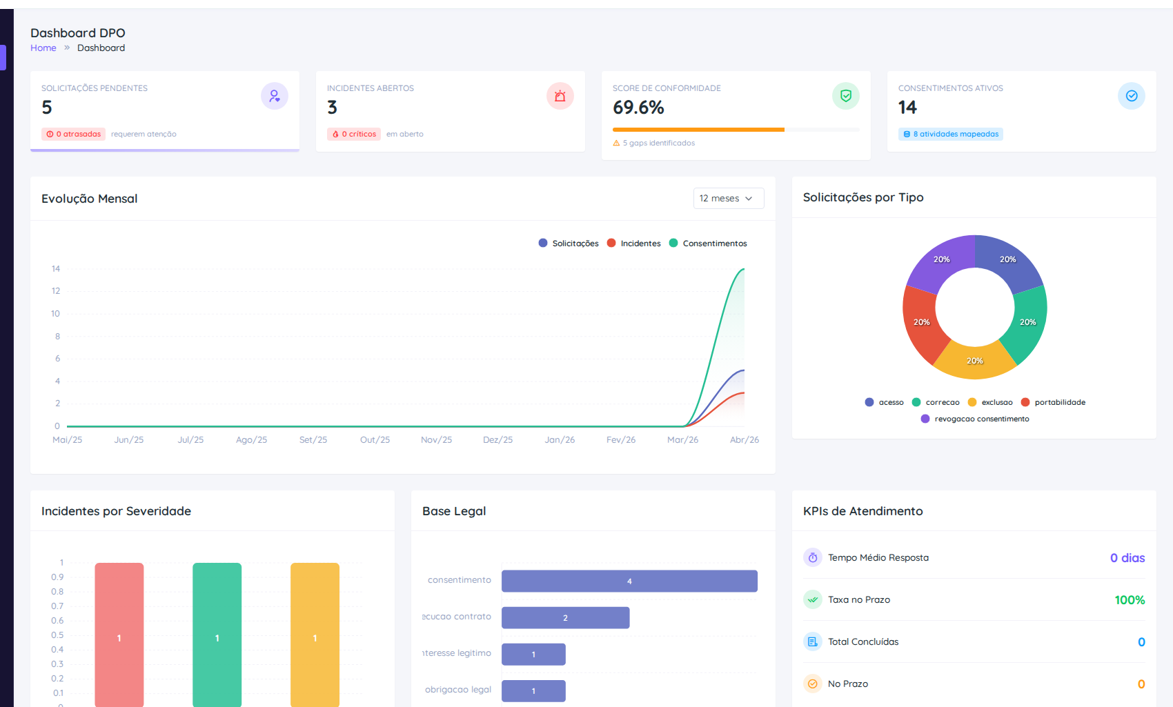 Dashboard DPO